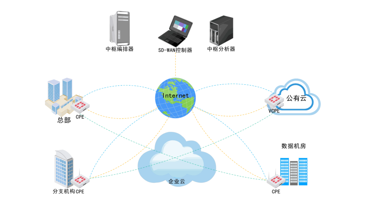 構(gòu)建SD-WAN所需的8個(gè)關(guān)鍵性能 下篇