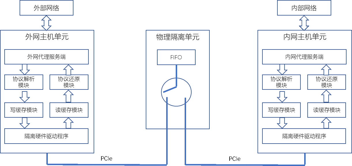 物理隔離與數(shù)據(jù)交換網(wǎng)閘的詳細(xì)介紹與誤區(qū) 【四】
