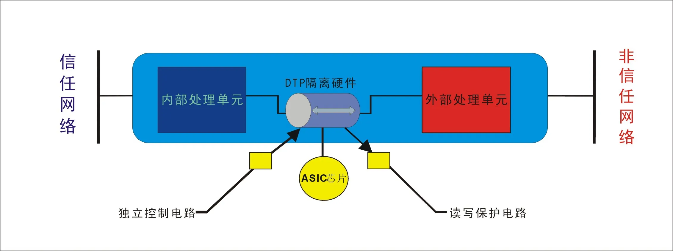 物理隔離設(shè)備網(wǎng)閘詳細(xì)介紹（網(wǎng)閘大全）【三】