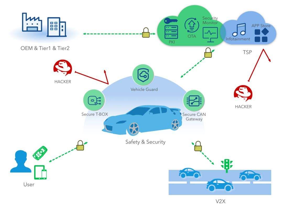 360的智能汽車(chē)網(wǎng)絡(luò)安全解決方案的路不好走啊 【四】