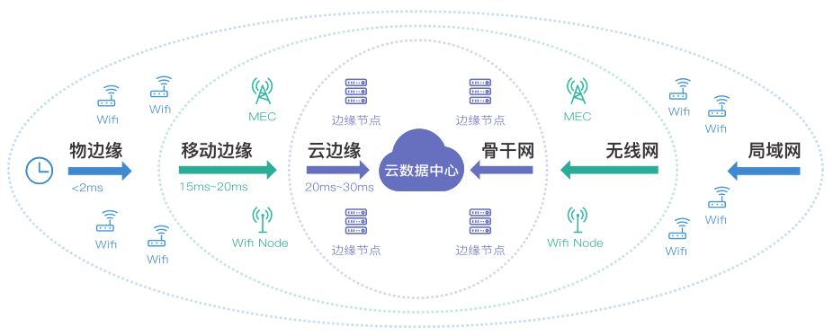 邊緣計(jì)算時(shí)延是什么意思？