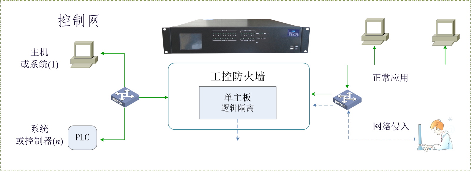 工業(yè)防火墻VS傳統(tǒng)防火墻對(duì)比