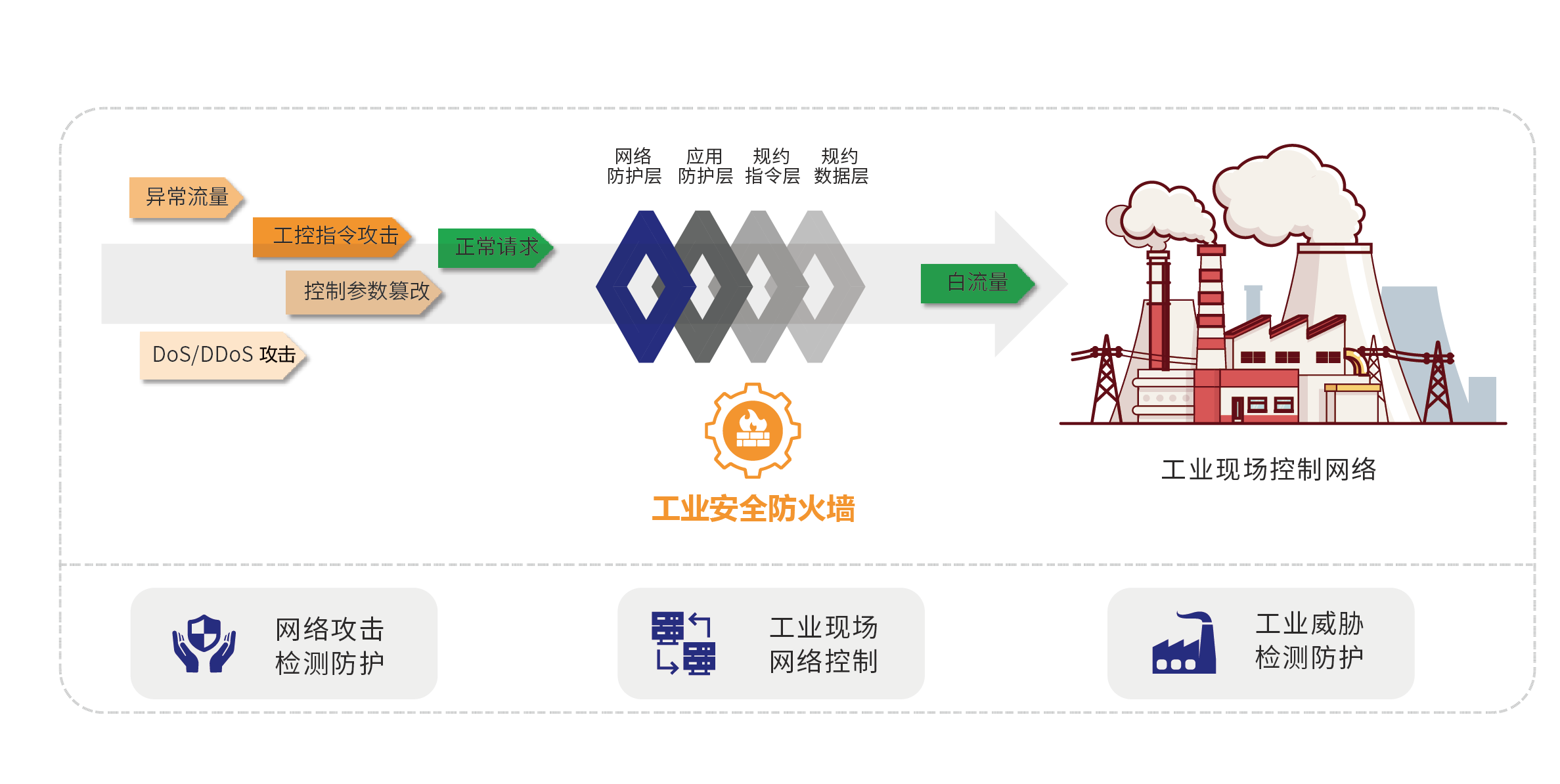如何選擇工業(yè)防火墻？ 上篇
