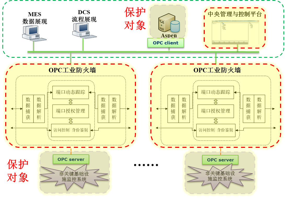工業(yè)防火墻的主要功能有哪些？（工業(yè)防火墻的功能是什么？）
