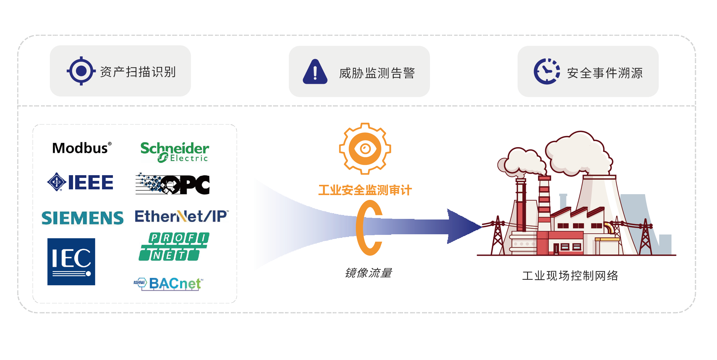 工控安全審計(jì)系統(tǒng)，帶你全面的了解 下篇