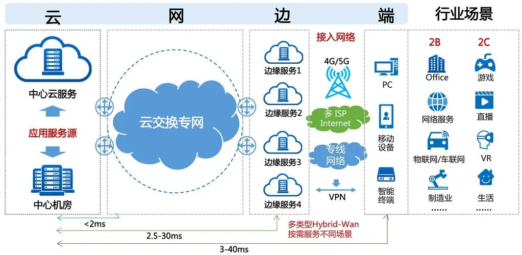 邊緣計(jì)算解決方案