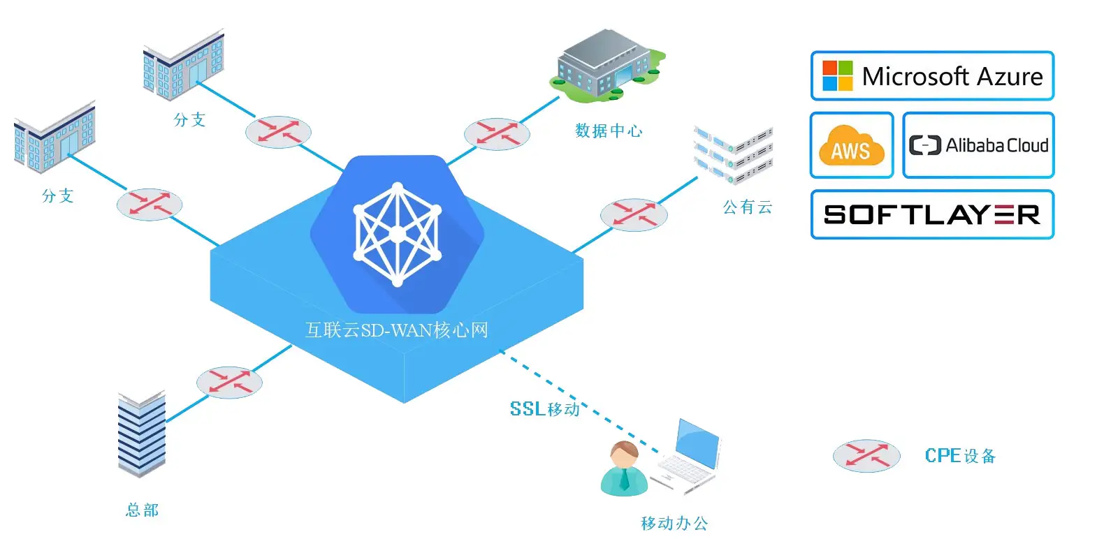 SD-WAN與邊緣計(jì)算