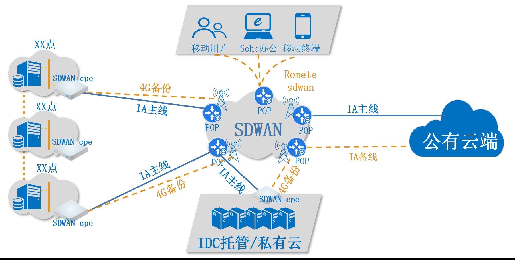 SD-WAN架構(gòu)