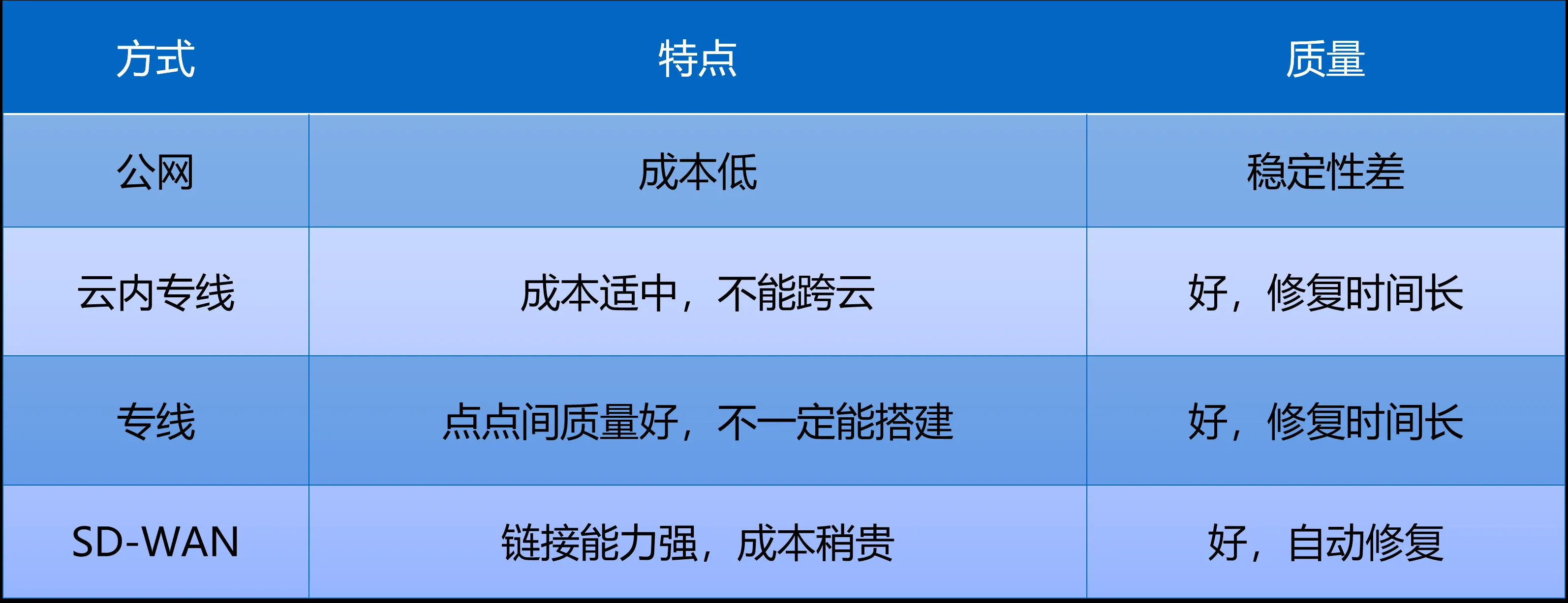 SD-WAN