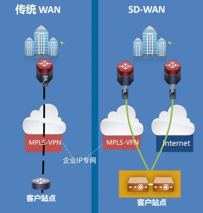 真正的sd-wan產(chǎn)品