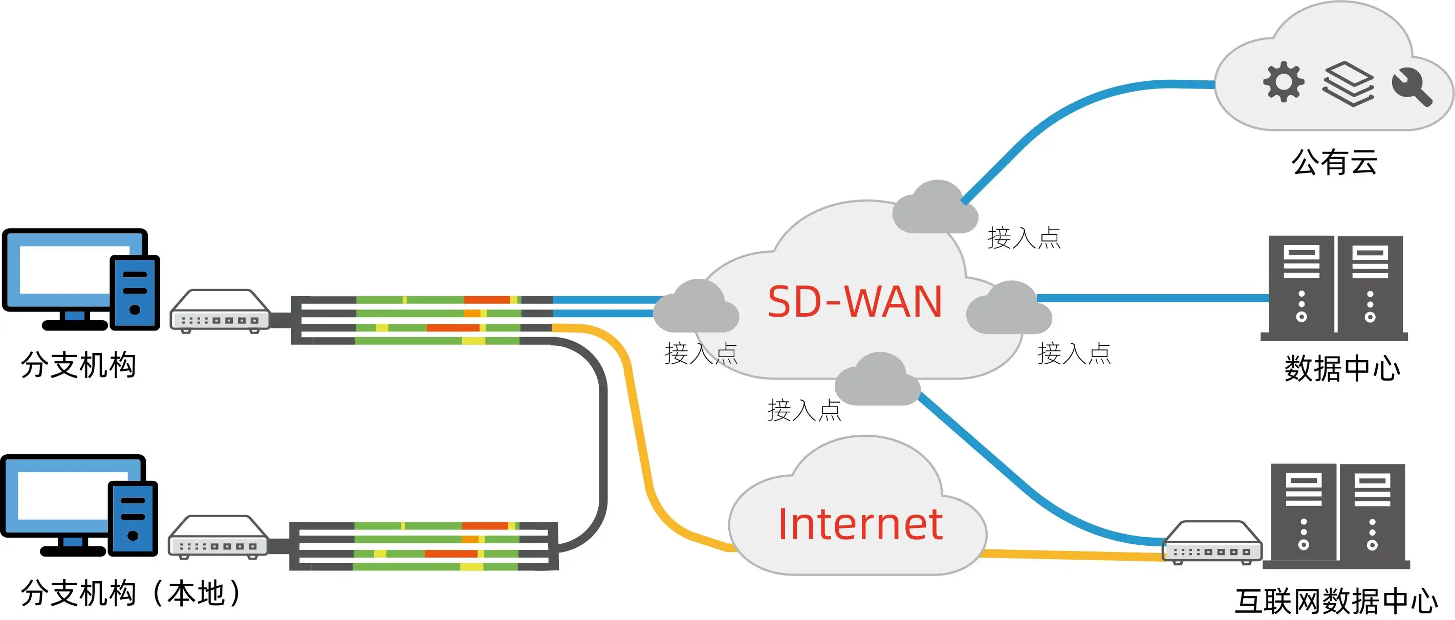 SD-WAN可以解決問題