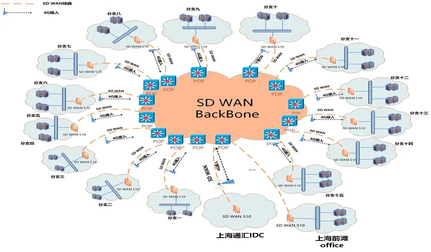 sawan支持哪些網(wǎng)絡設備呢