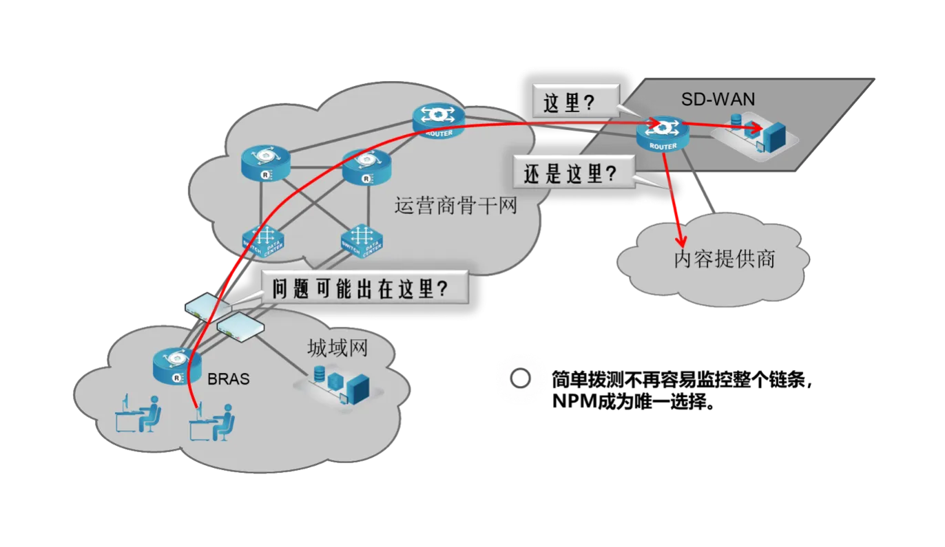SD-WAN為什么得到企業(yè)的青睞