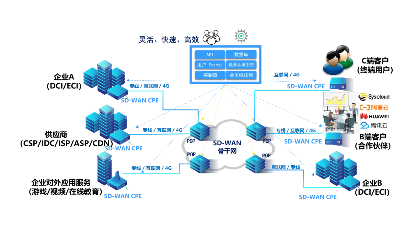 SD-WAN企業(yè)組網(wǎng)建議