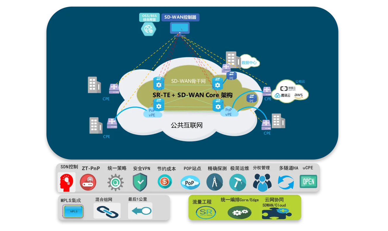 SD-WAN企業(yè)組網(wǎng)建議