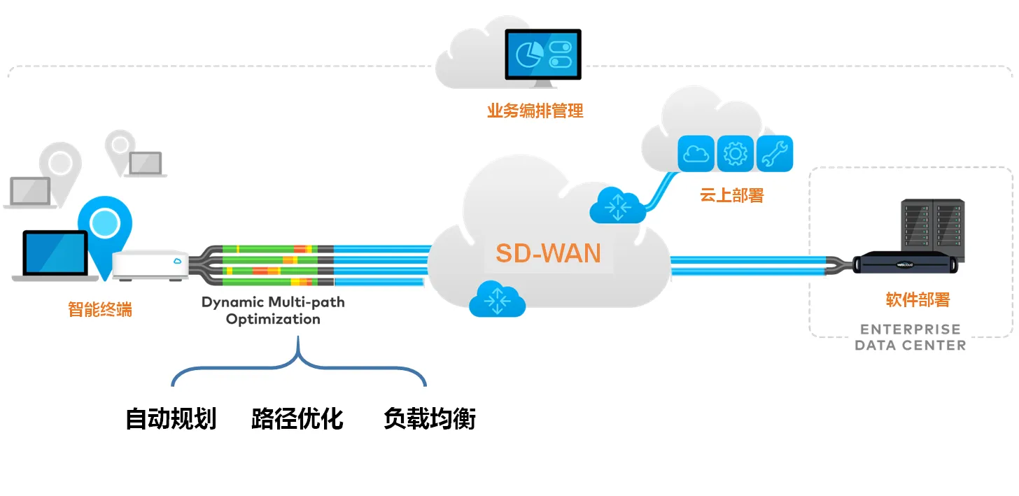SD-WAN企業(yè)組網(wǎng)建議