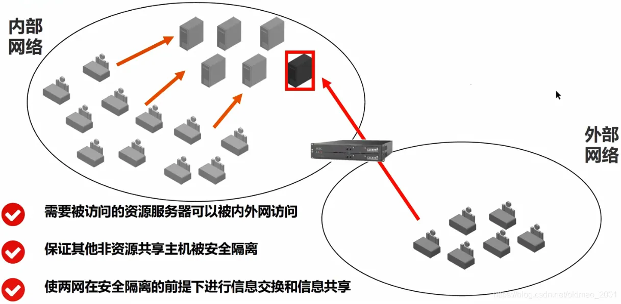 物理隔離設(shè)備網(wǎng)閘隔離控制技術(shù)
