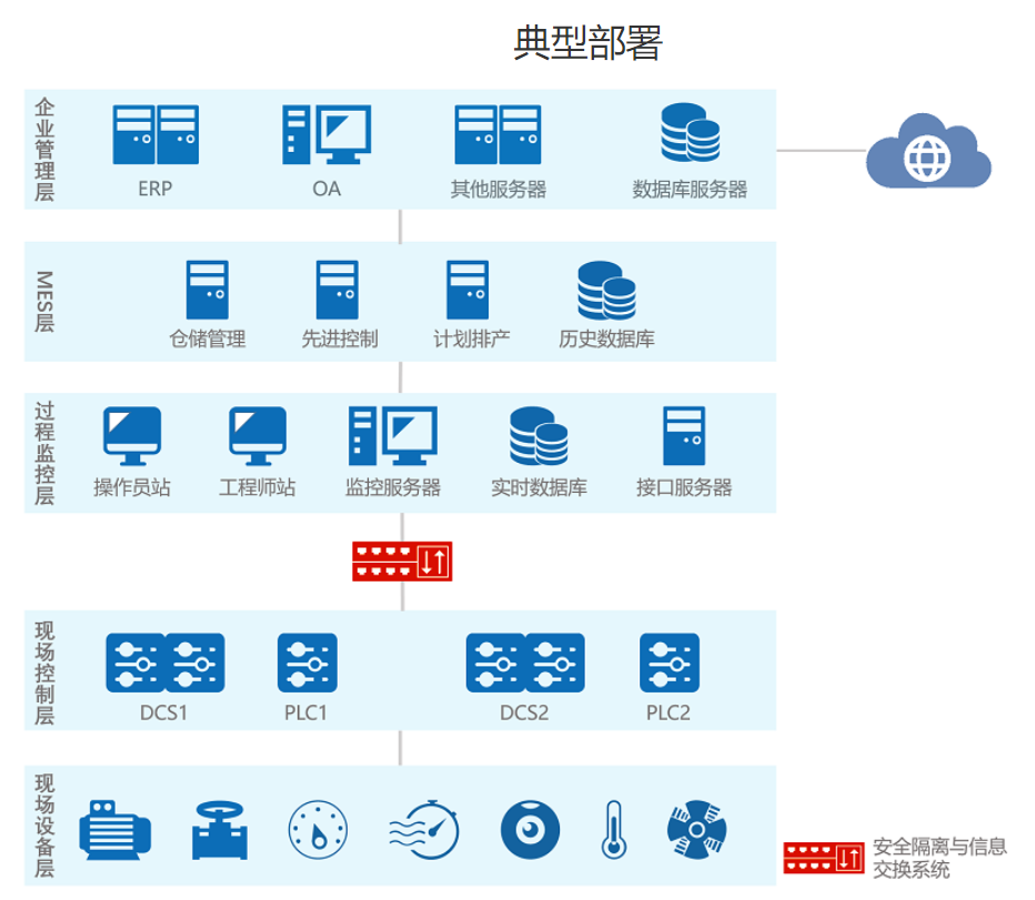 物理隔離技術(shù)