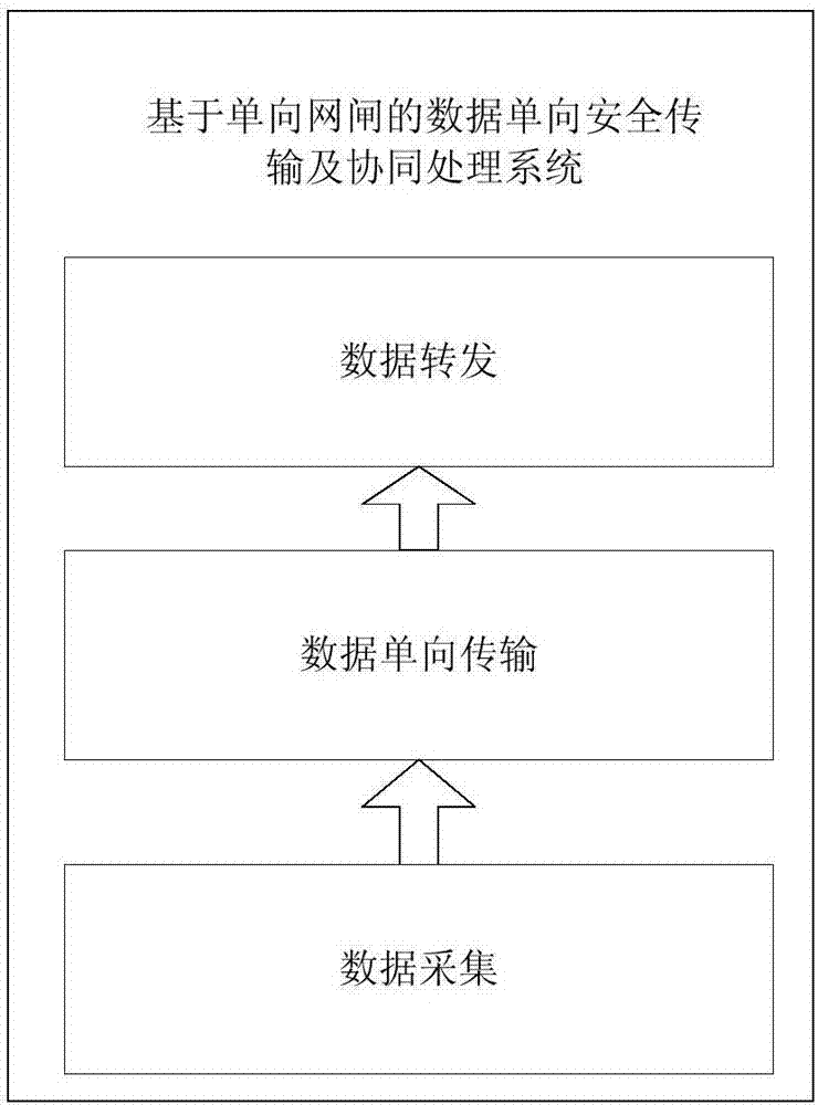 單向網(wǎng)絡(luò)安全隔離網(wǎng)閘技術(shù)