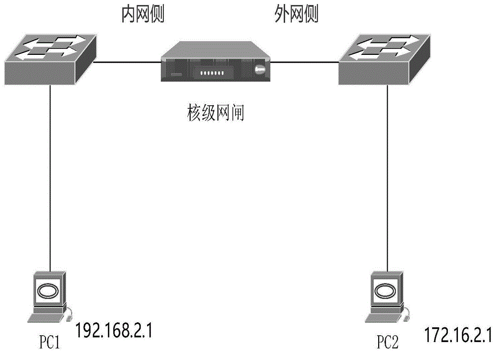 網(wǎng)絡(luò)安全設(shè)備物理隔離網(wǎng)閘