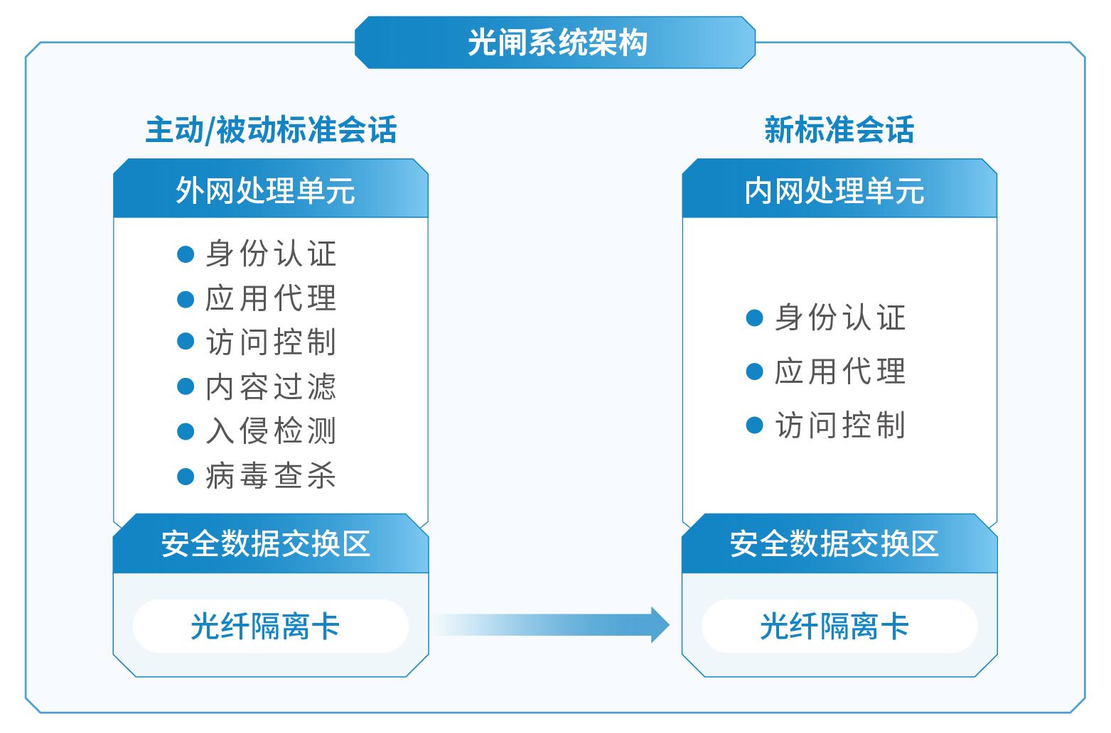 物理隔離設(shè)備網(wǎng)閘詳細(xì)介紹（網(wǎng)閘大全）
