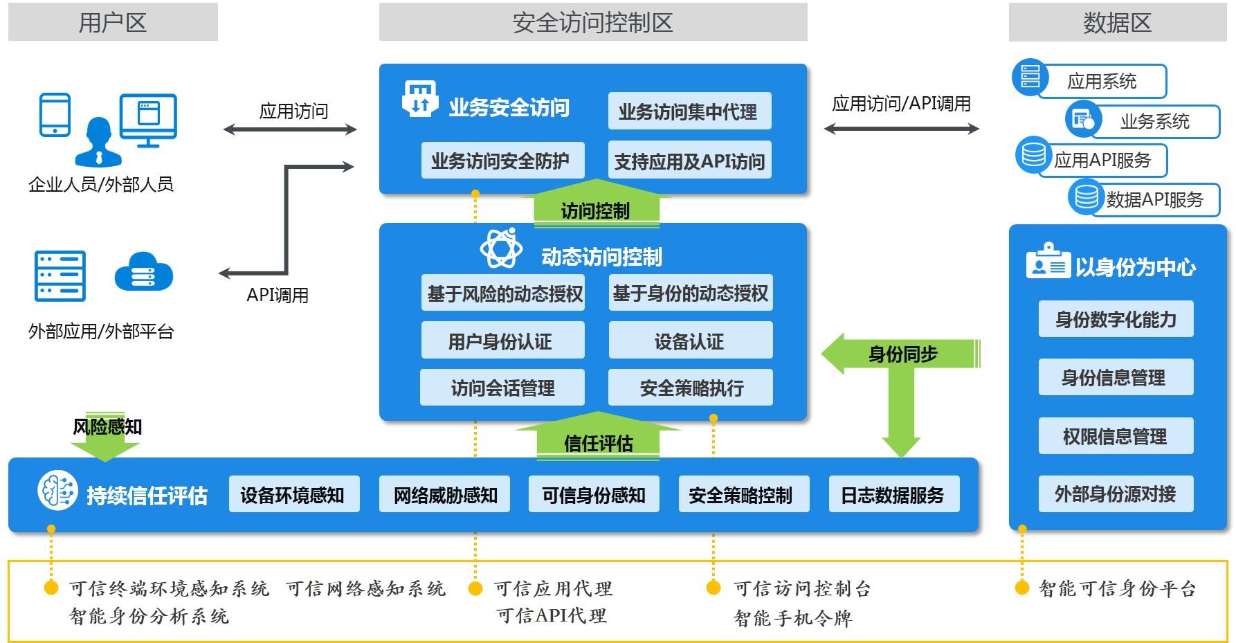 零信任網(wǎng)絡(luò)安全硬件產(chǎn)品