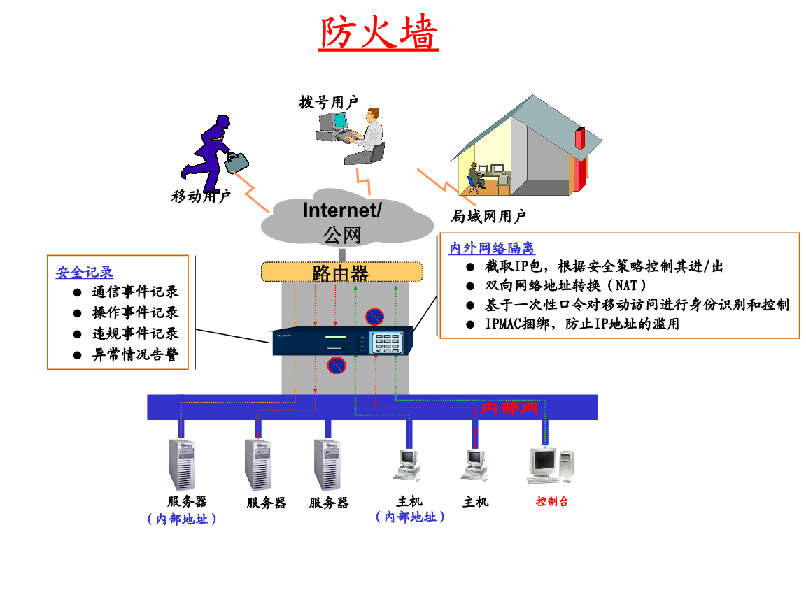 網(wǎng)絡(luò)安全基礎(chǔ)大全
