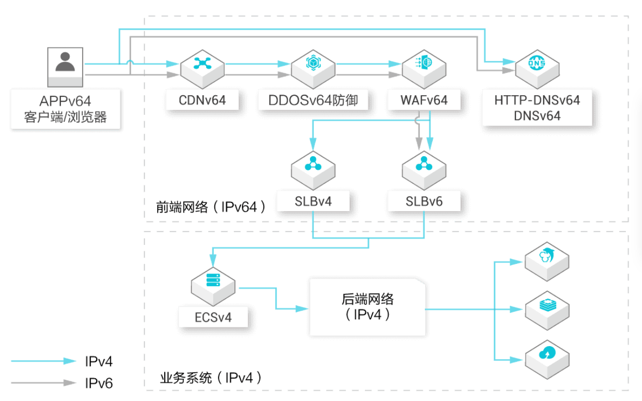 網(wǎng)絡(luò)安全防護(hù)IPv6技術(shù)