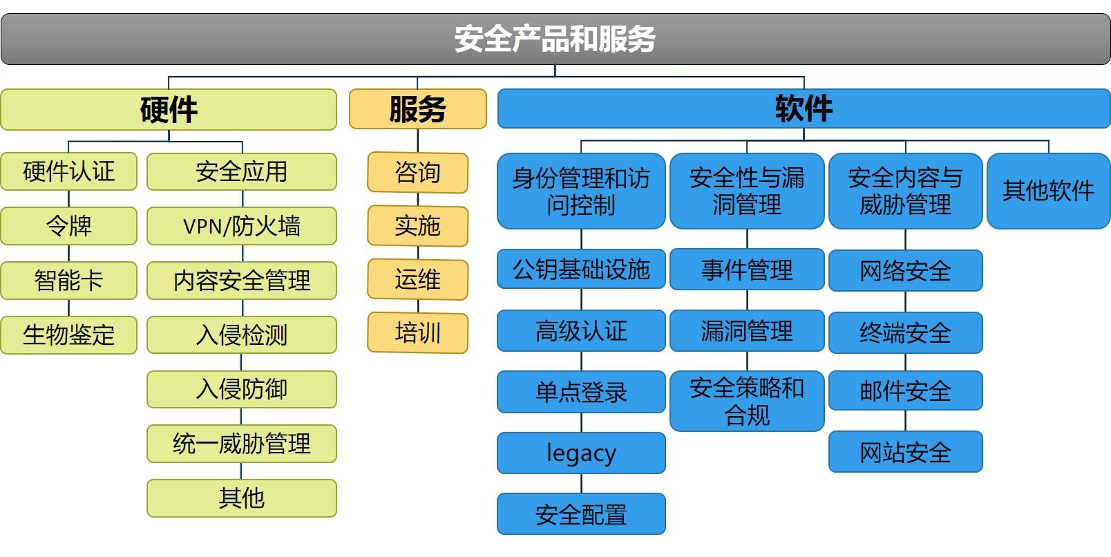 網(wǎng)絡(luò)安全行業(yè)產(chǎn)品分類