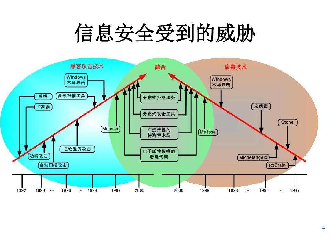 網(wǎng)絡(luò)安全防護技術(shù)體系