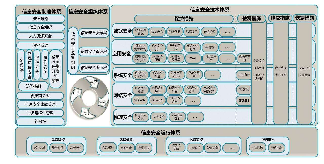 網(wǎng)絡(luò)安全防護(hù)技術(shù)體系