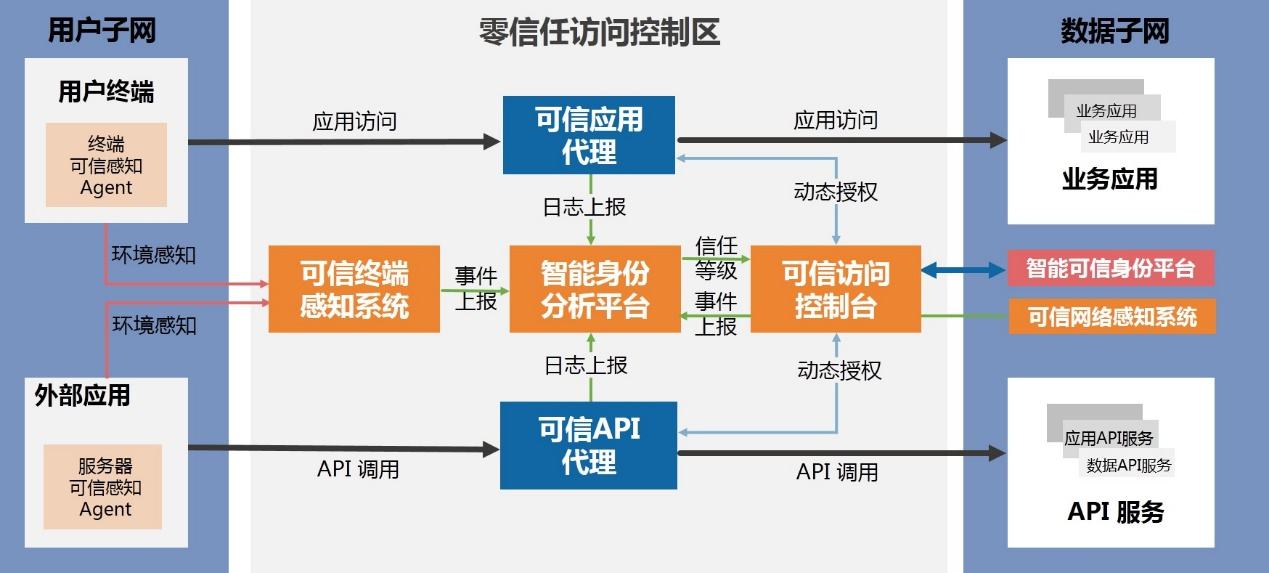 零信任和SASE有什么不一樣