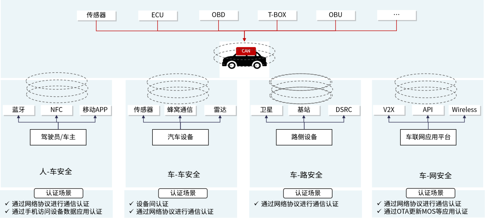 車聯(lián)網(wǎng)信息網(wǎng)絡(luò)安全
