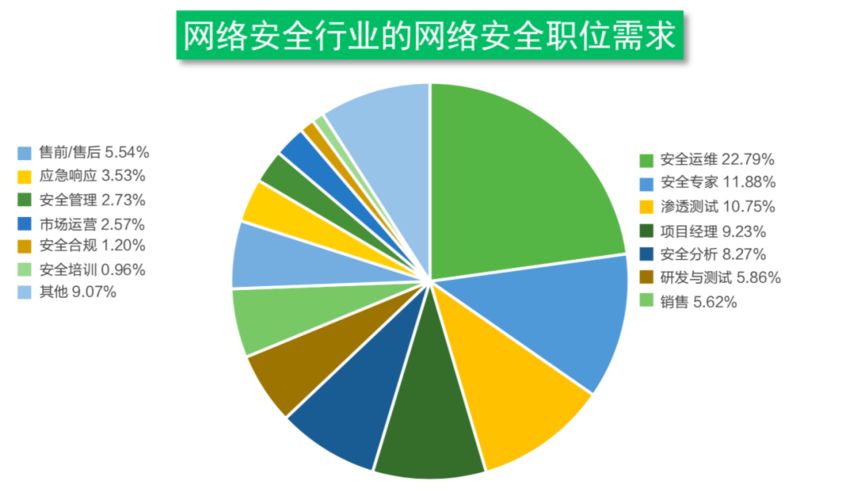 網(wǎng)絡(luò)安全行業(yè)市場(chǎng)