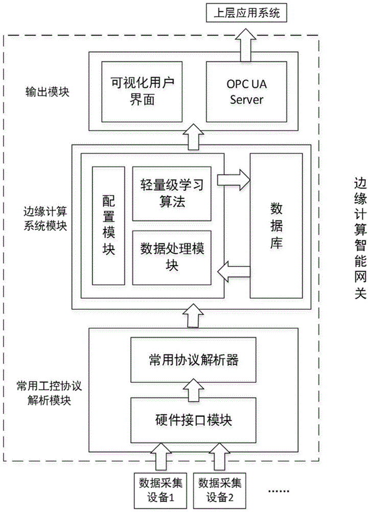 邊緣計算網(wǎng)關(guān)平臺