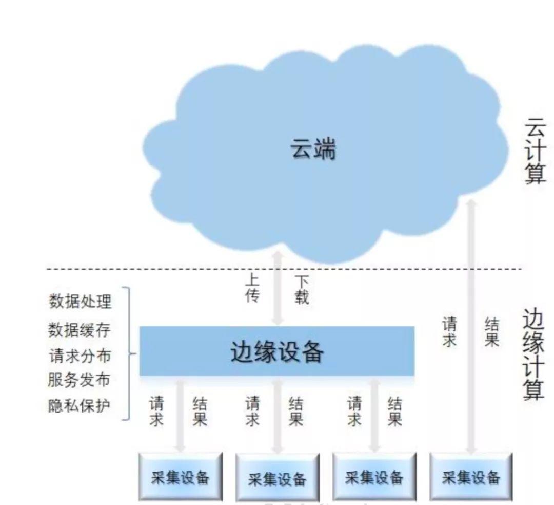 云原生計算和邊緣計算