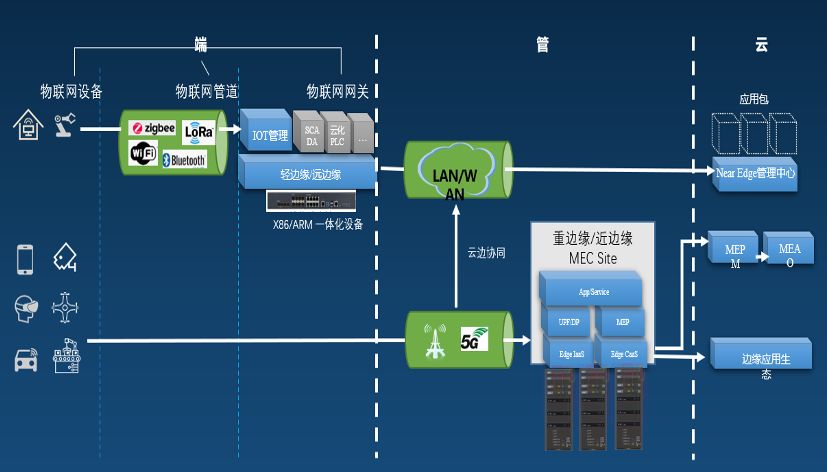 移動邊緣計算智慧商超解決方案
