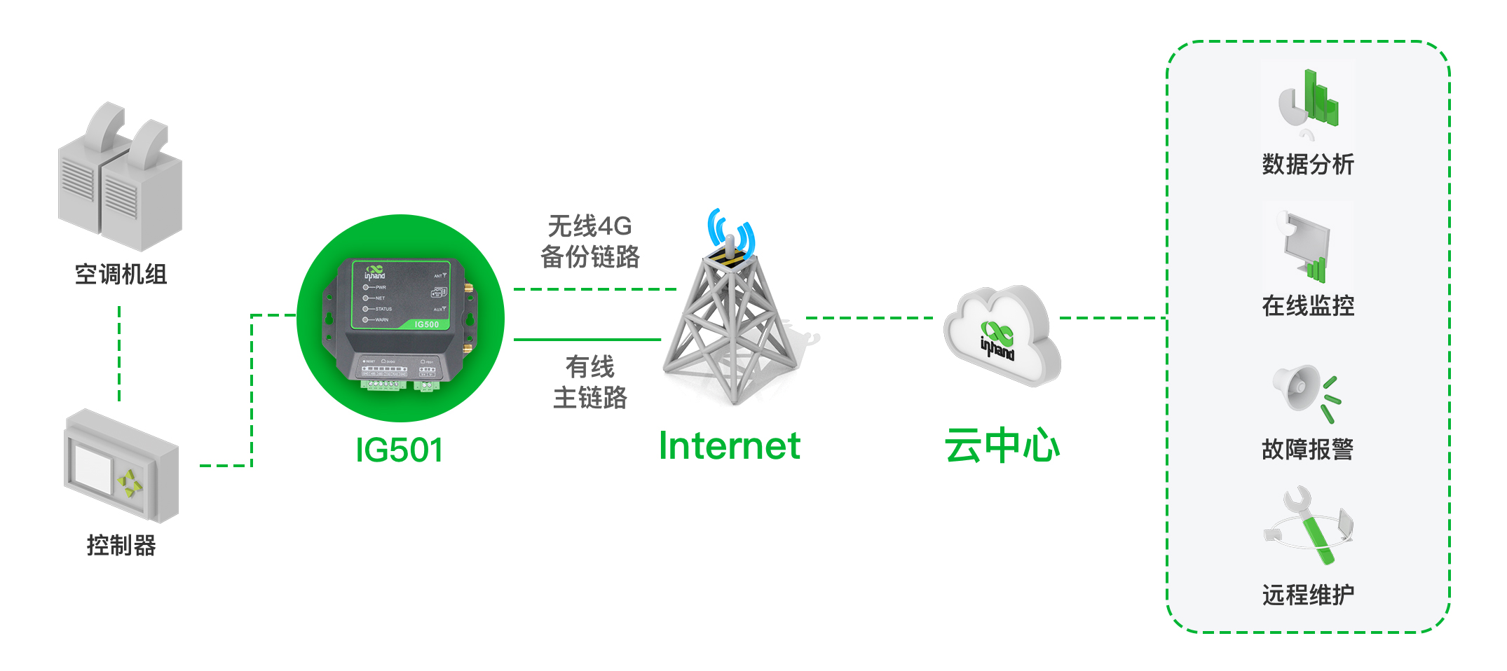 什么是邊緣計算和邊緣計算網(wǎng)關(guān)？