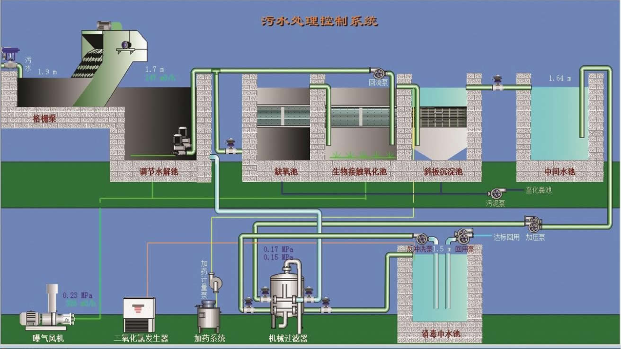 基于物聯(lián)網(wǎng)邊緣計算網(wǎng)關(guān)組建的污水處理系統(tǒng)