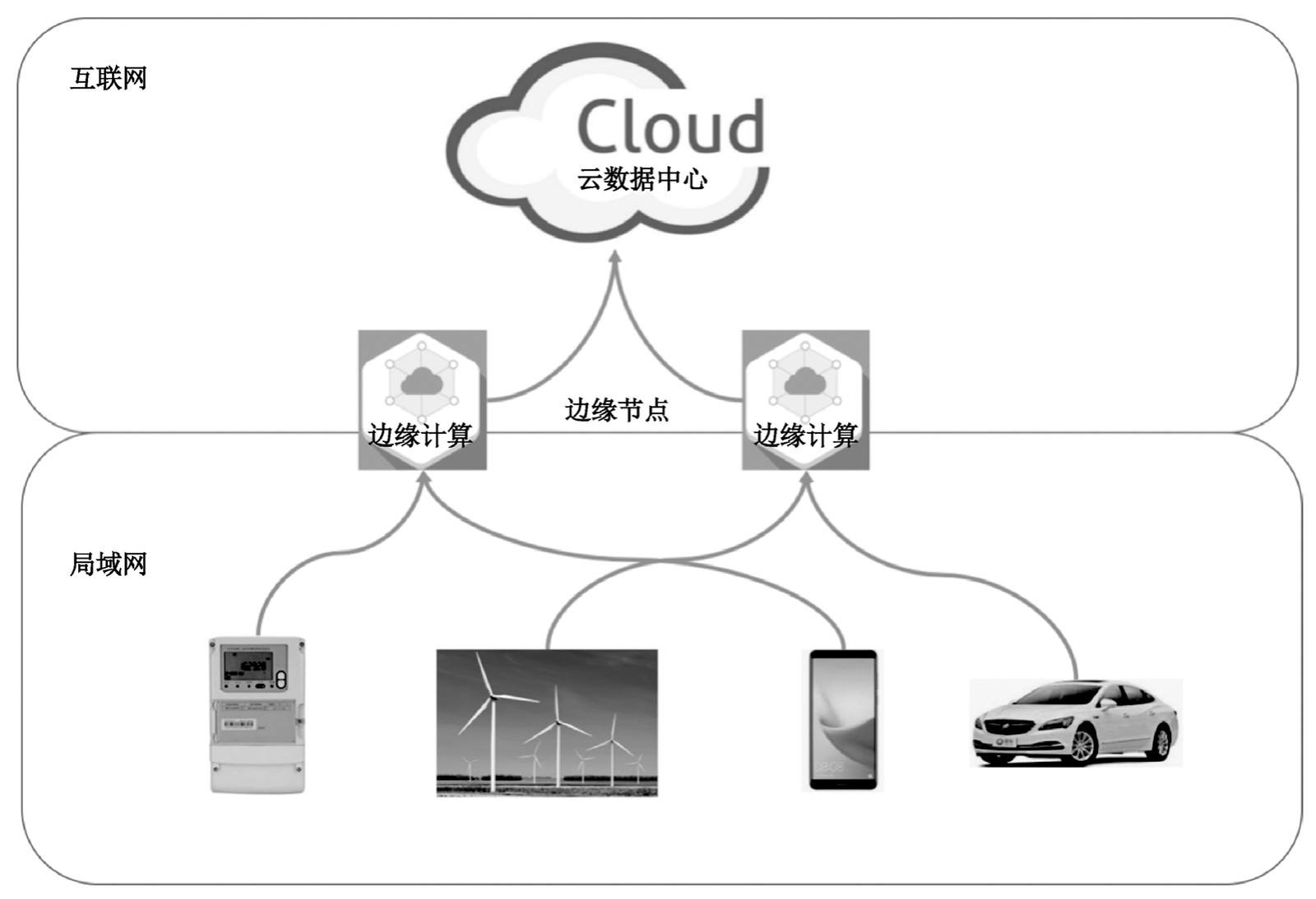 邊緣計算網(wǎng)關(guān)在工業(yè)控制中的應(yīng)用
