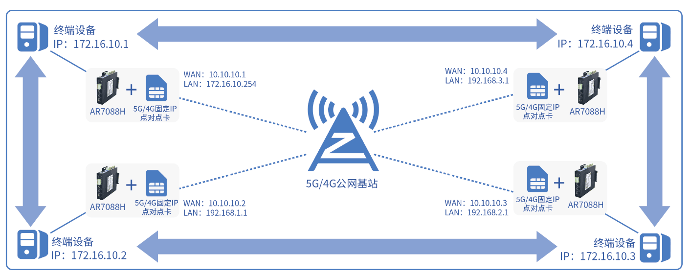 5G工業(yè)邊緣計(jì)算網(wǎng)關(guān)