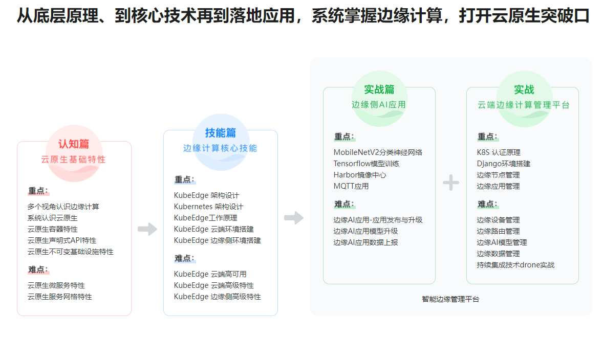 云原生邊緣計(jì)算技術(shù)和能力構(gòu)成