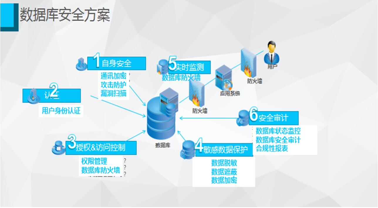 數(shù)據(jù)庫安全審計系統(tǒng)
