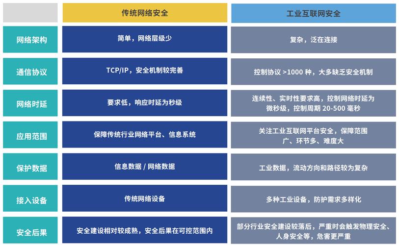 工業(yè)網(wǎng)絡(luò)安全