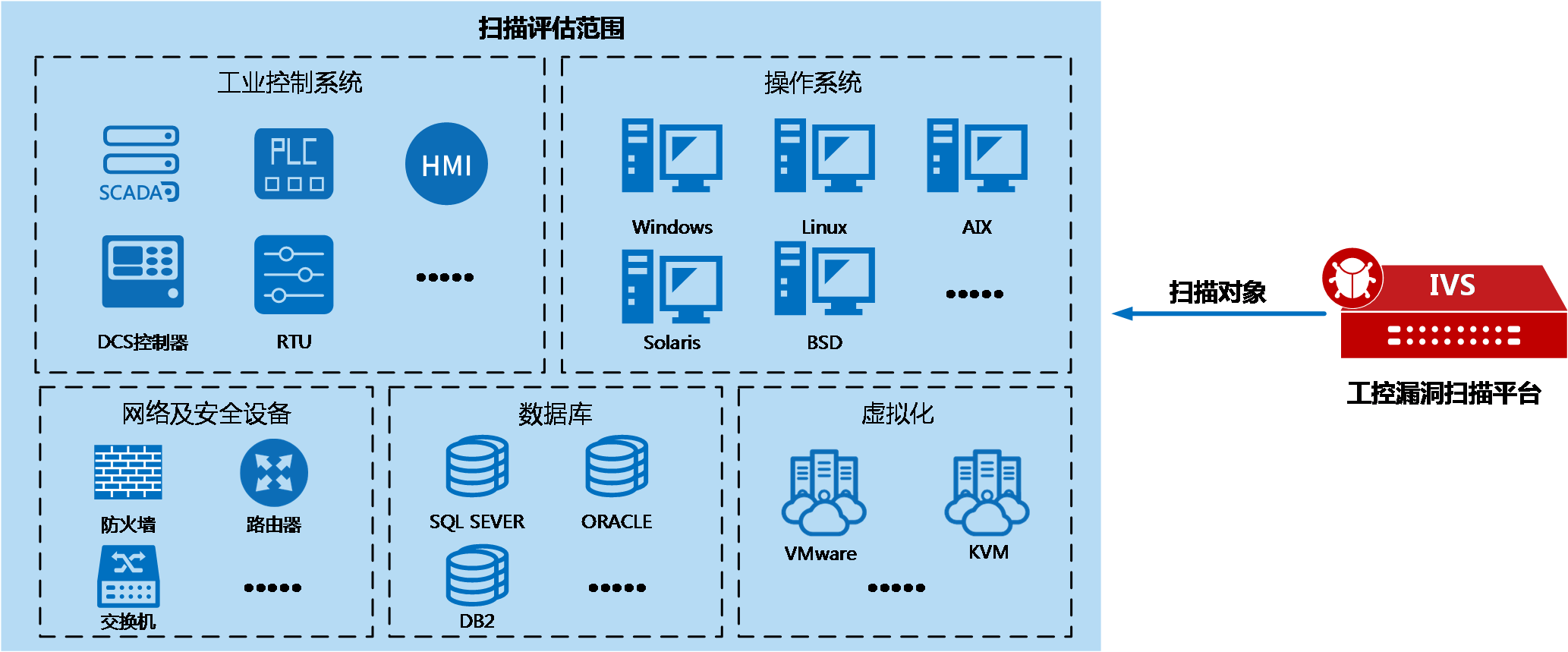 工控漏洞掃描系統(tǒng)