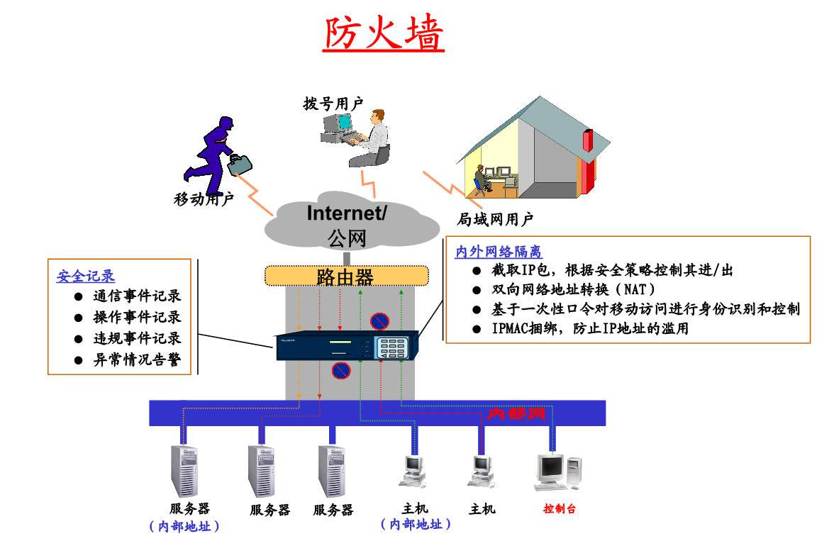工業(yè)防火墻技術有哪些